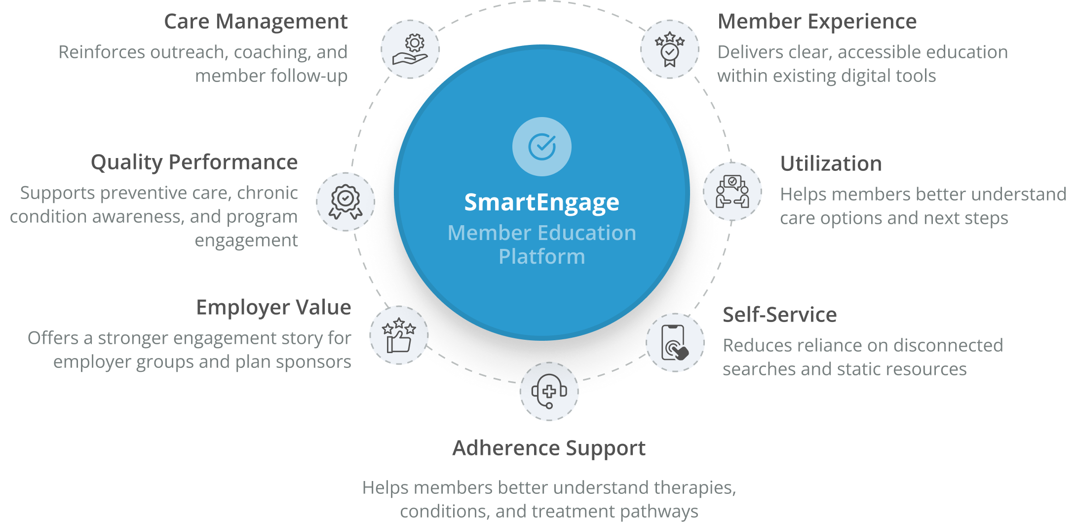 SmartEngage Supports Payer Member Engagement