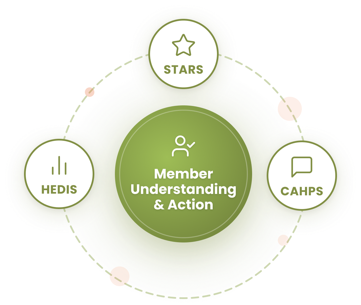Member Understanding & Action